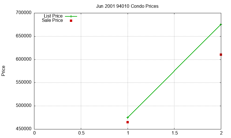 94010 Condos Just Sold 2001-06