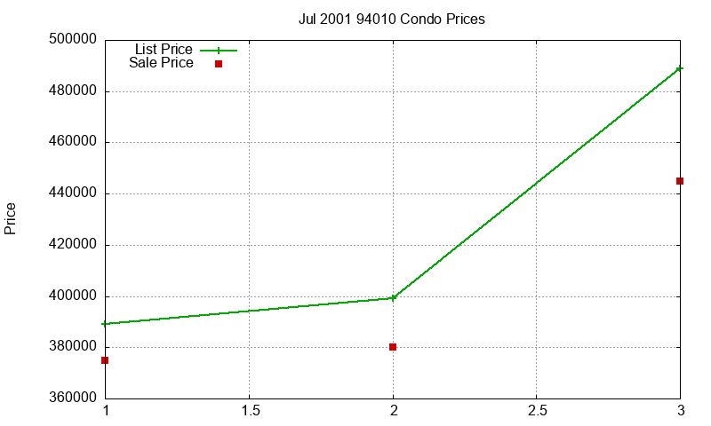 94010 Condos Just Sold 2001-07