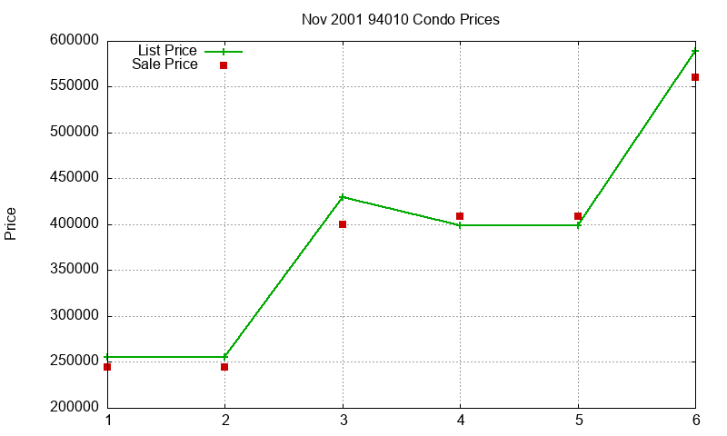 94010 Condos Just Sold 2001-11