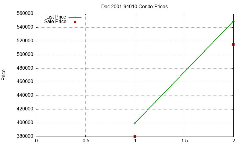 94010 Condos Just Sold 2001-12