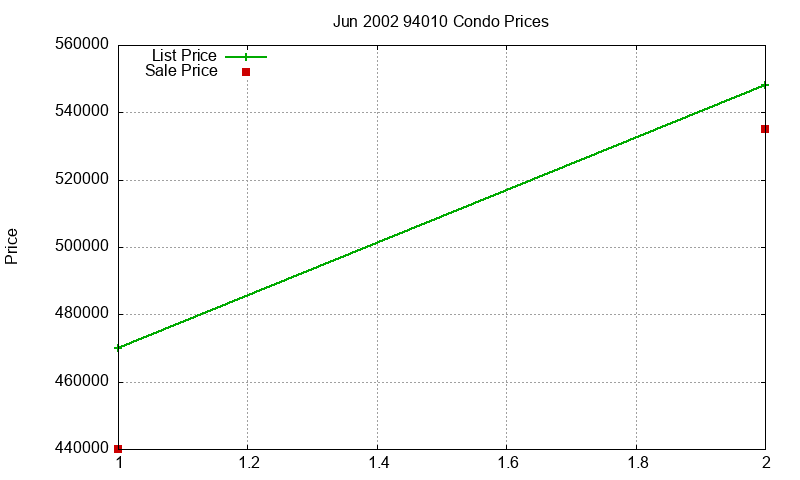 94010 Condos Just Sold 2002-06 94010 Condos Just Sold 2002-06