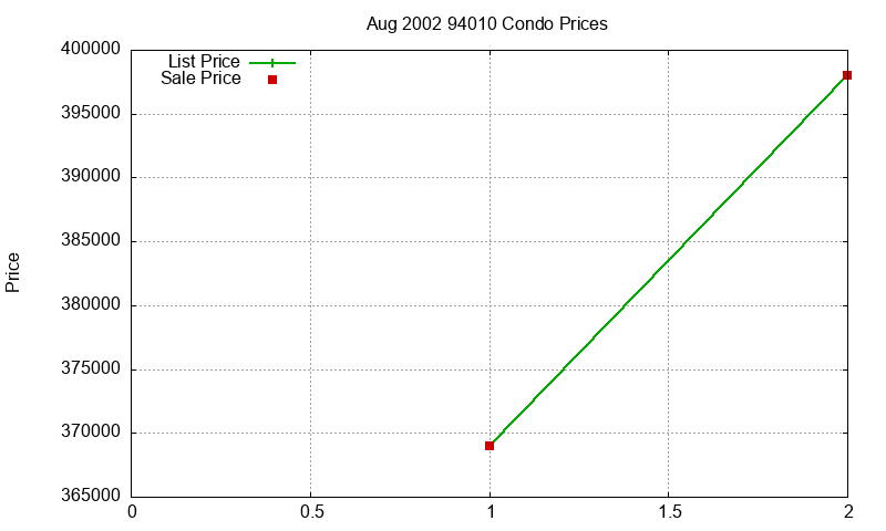 94010 Condos Just Sold 2002-08 94010 Condos Just Sold 2002-08