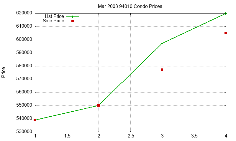 94010 Condos Just Sold 2003-03