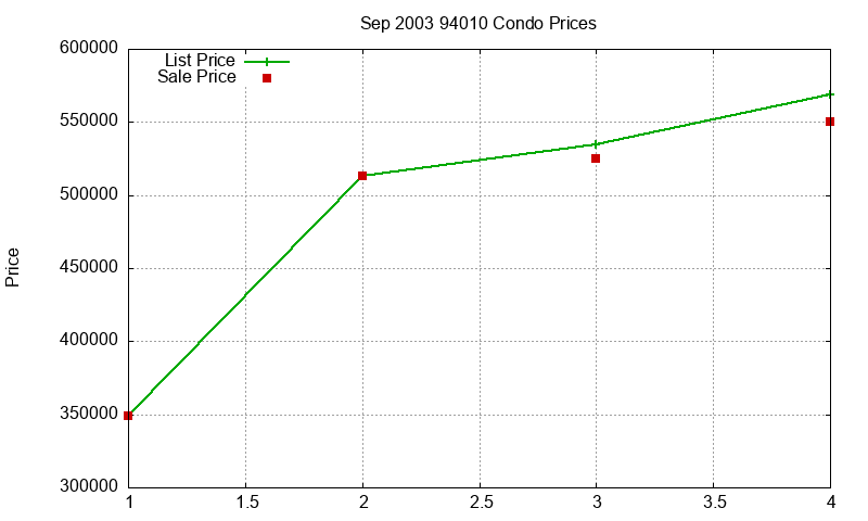 94010 Condos Just Sold 2003-09