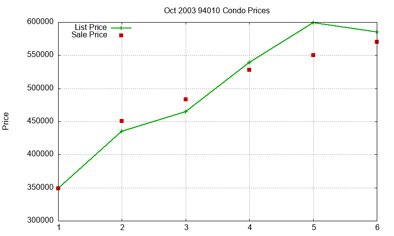 94010 Condos Just Sold 2003-10