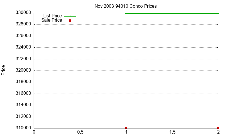 94010 Condos Just Sold 2003-11