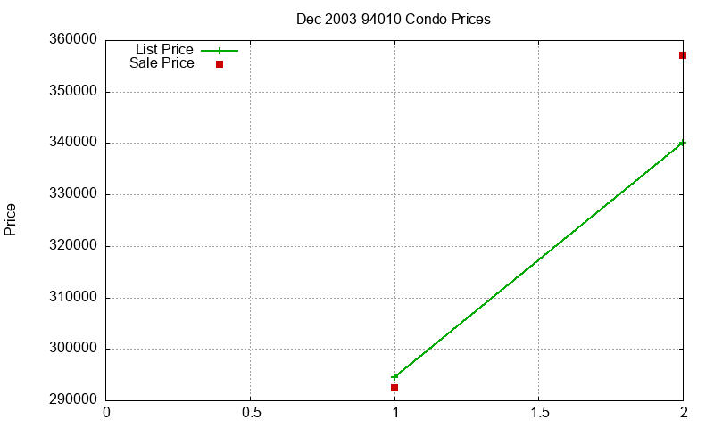 94010 Condos Just Sold 2003-12