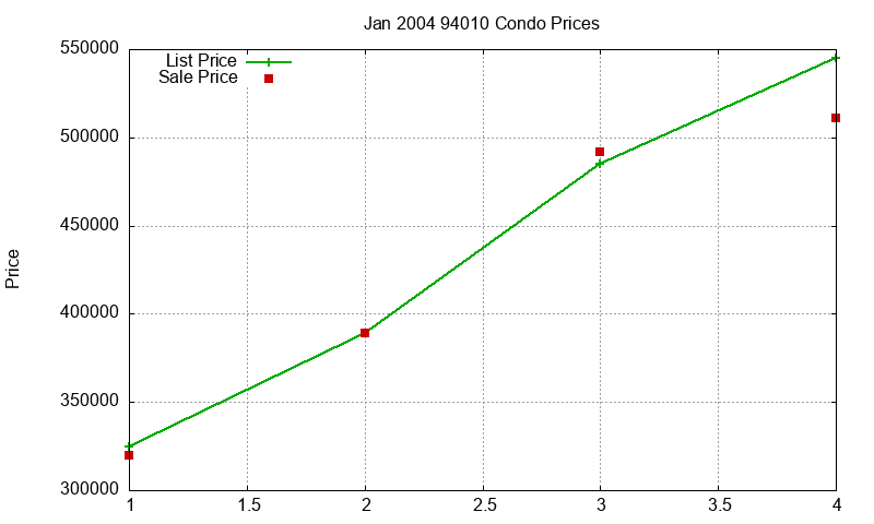 94010 Condos Just Sold 2004-01 94010 Condos Just Sold 2004-01