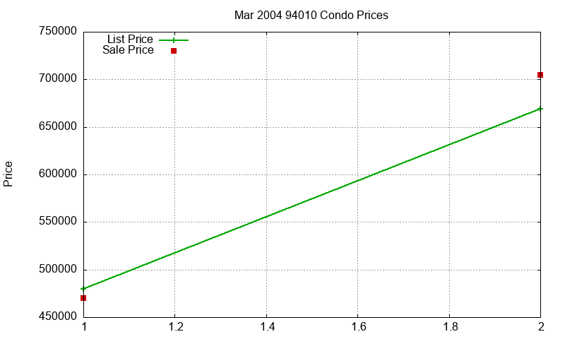 94010 Condos Just Sold 2004-03