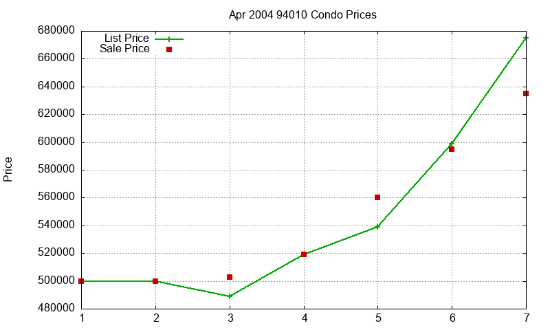 94010 Condos Just Sold 2004-04