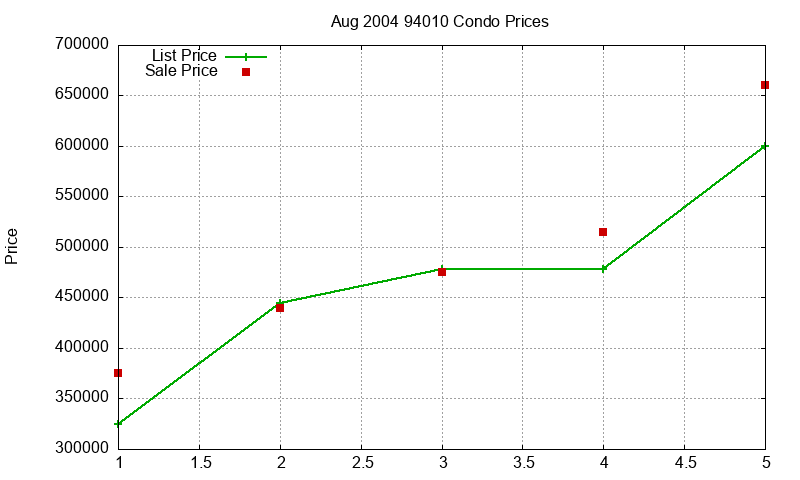 94010 Condos Just Sold 2004-08 94010 Condos Just Sold 2004-08