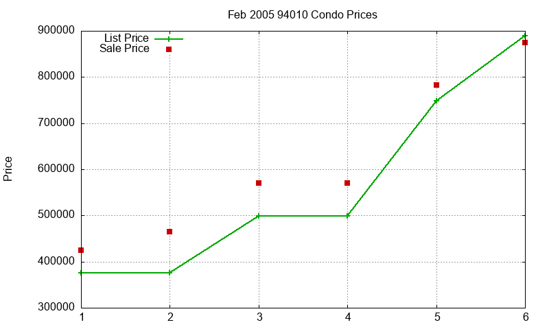 94010 Condos Just Sold 2005-02 94010 Condos Just Sold 2005-02