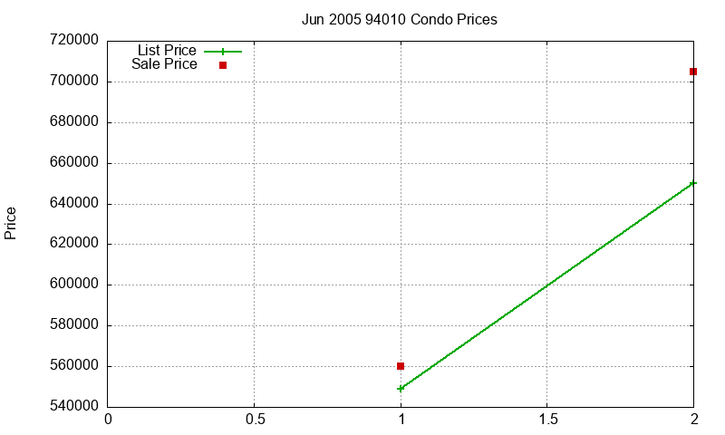 94010 Condos Just Sold 2005-06