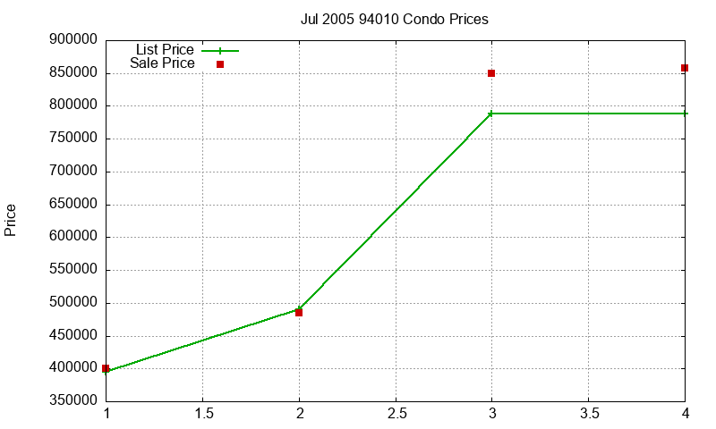 94010 Condos Just Sold 2005-07