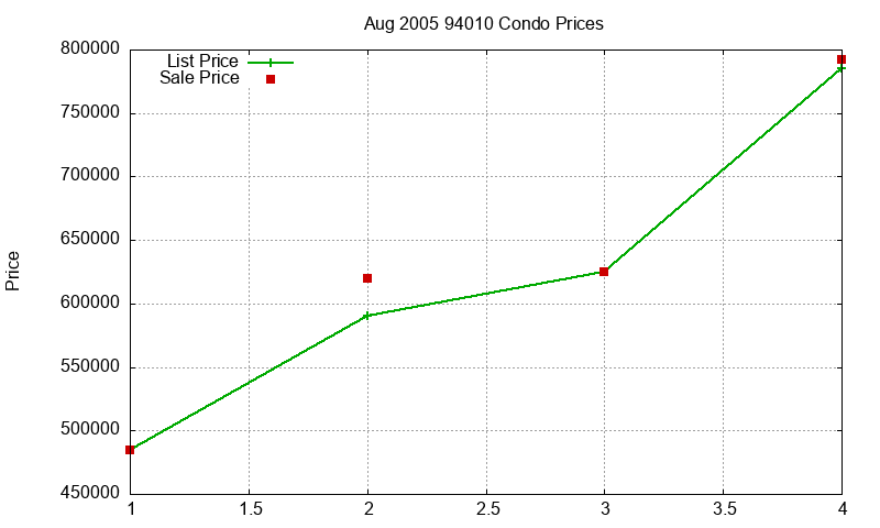 94010 Condos Just Sold 2005-08
