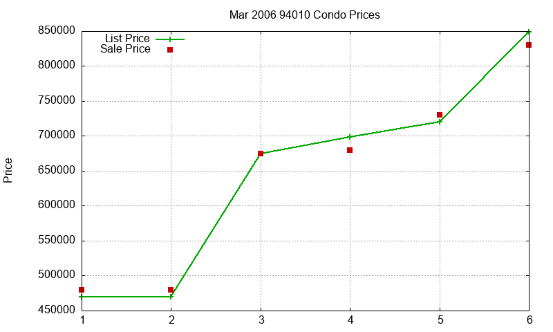94010 Condos Just Sold 2006-03 94010 Condos Just Sold 2006-03