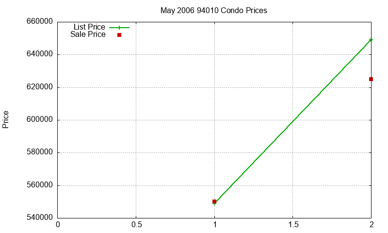 94010 Condos Just Sold 2006-05