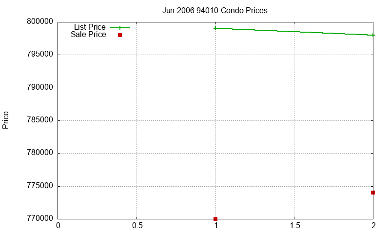 94010 Condos Just Sold 2006-06