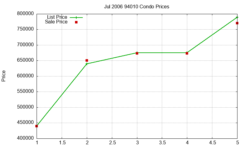 94010 Condos Just Sold 2006-07