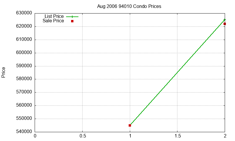 94010 Condos Just Sold 2006-08