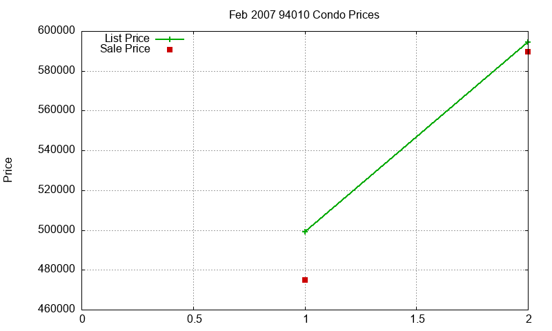 94010 Condos Just Sold 2007-02
