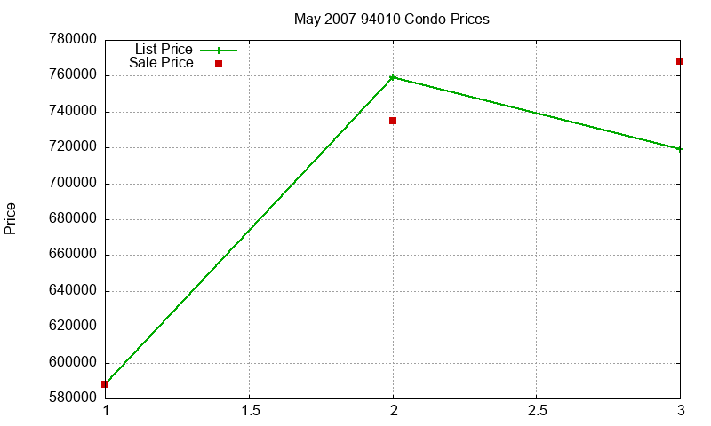 94010 Condos Just Sold 2007-05