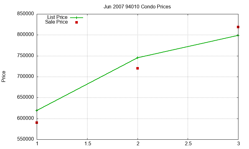 94010 Condos Just Sold 2007-06