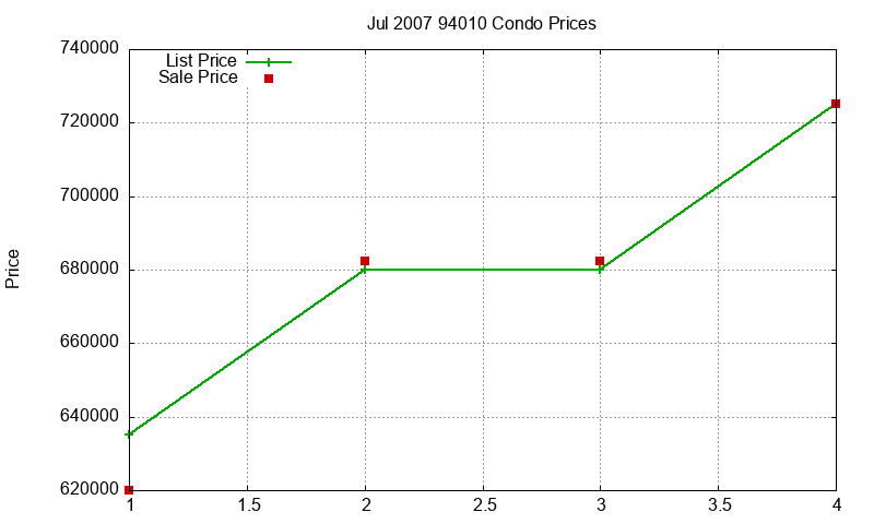 94010 Condos Just Sold 2007-07