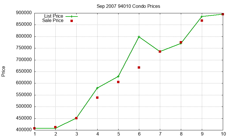 94010 Condos Just Sold 2007-09