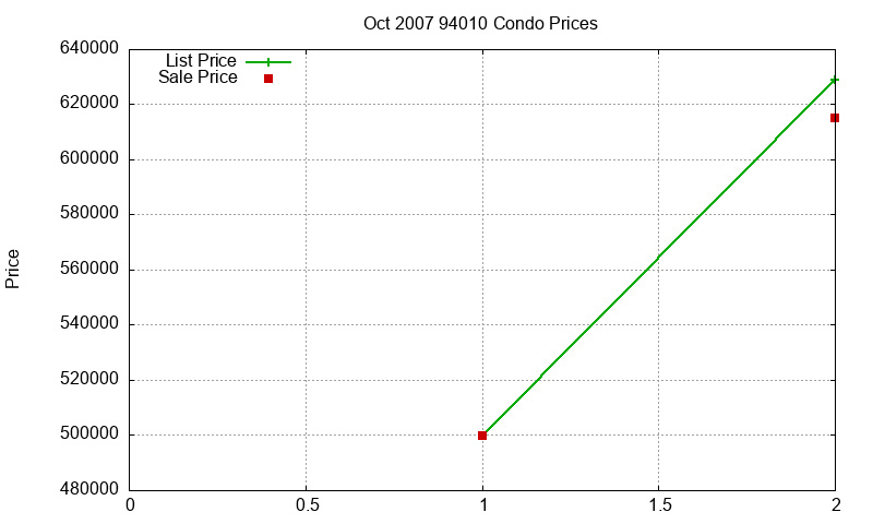 94010 Condos Just Sold 2007-10