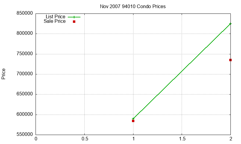94010 Condos Just Sold 2007-11