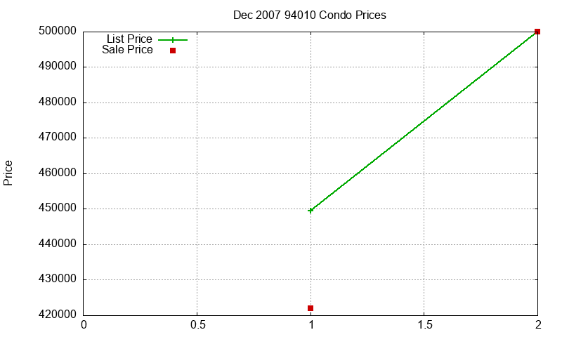 94010 Condos Just Sold 2007-12