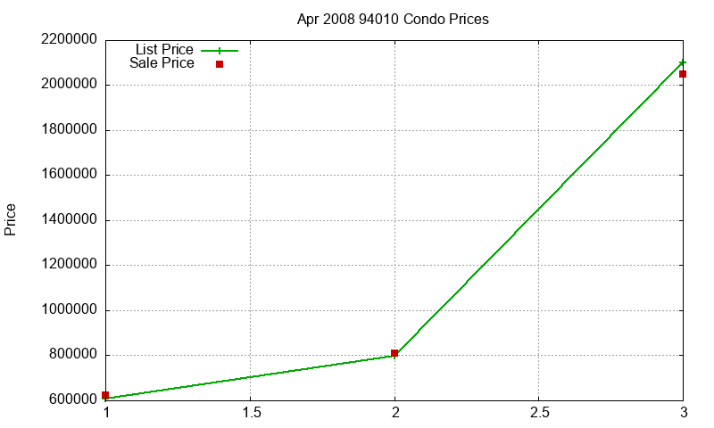 94010 Condos Just Sold 2008-04