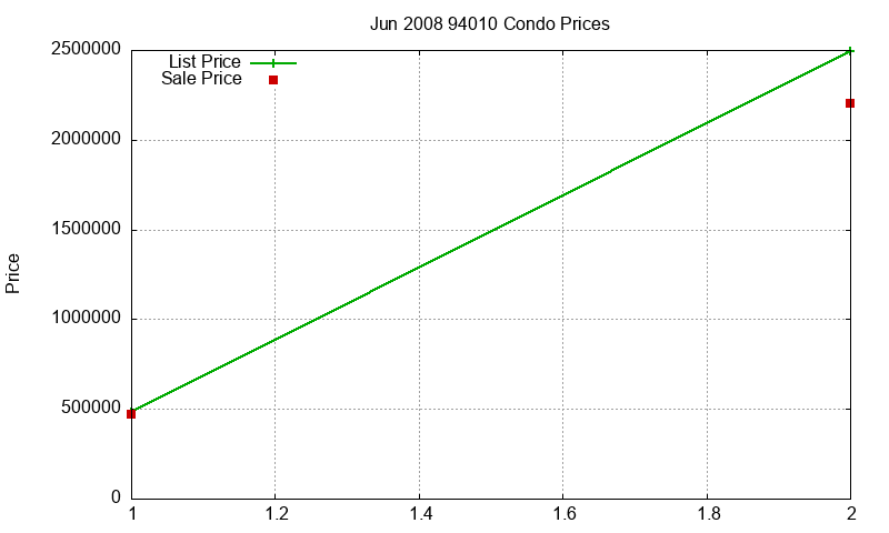94010 Condos Just Sold 2008-06 94010 Condos Just Sold 2008-06