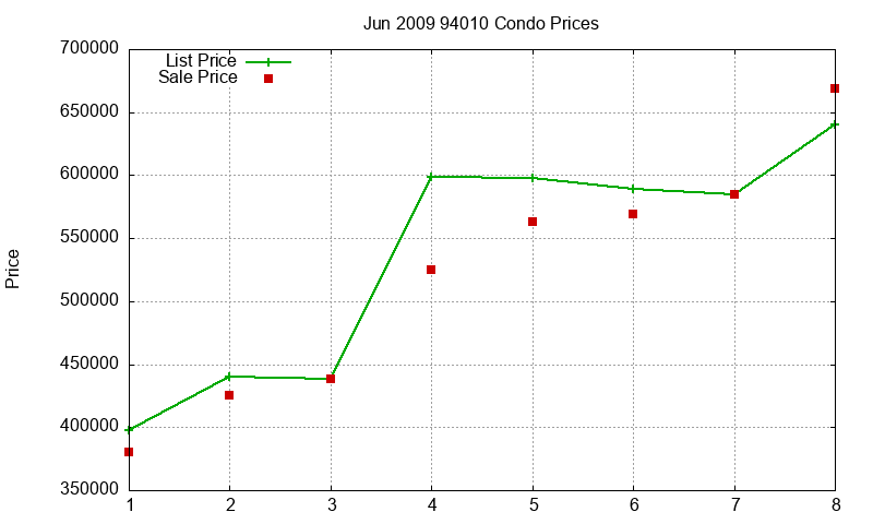 94010 Condos Just Sold 2009-06