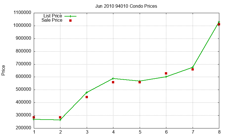 94010 Condos Just Sold 2010-06