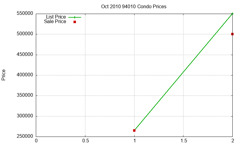 94010 Condos Just Sold 2010-10