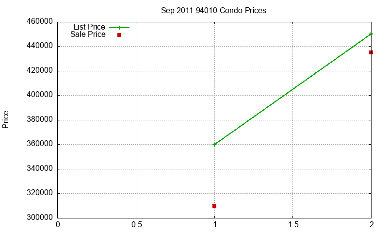 94010 Condos Just Sold 2011-09
