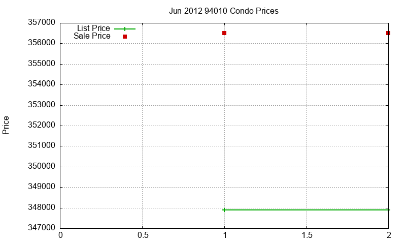 94010 Condos Just Sold 2012-06 94010 Condos Just Sold 2012-06
