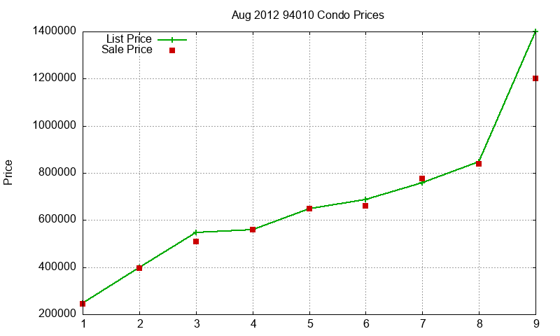 94010 Condos Just Sold 2012-08 94010 Condos Just Sold 2012-08