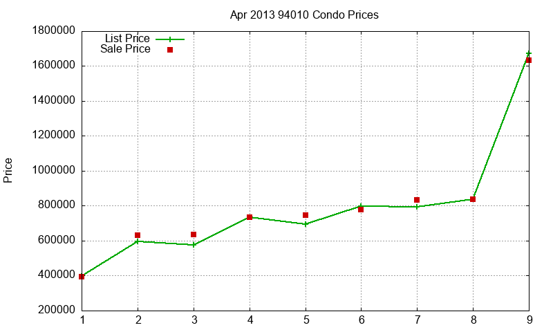 94010 Condos Just Sold 2013-04