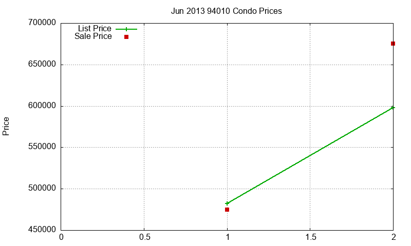 94010 Condos Just Sold 2013-06