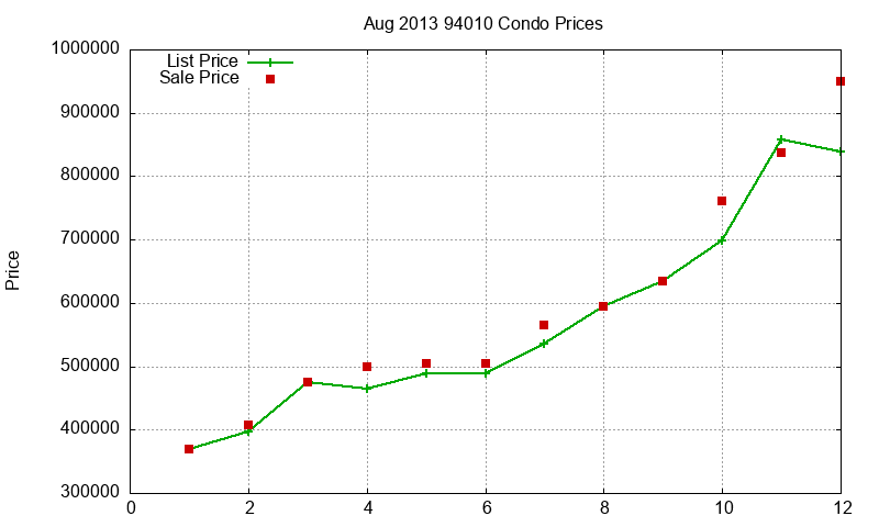 94010 Condos Just Sold 2013-08