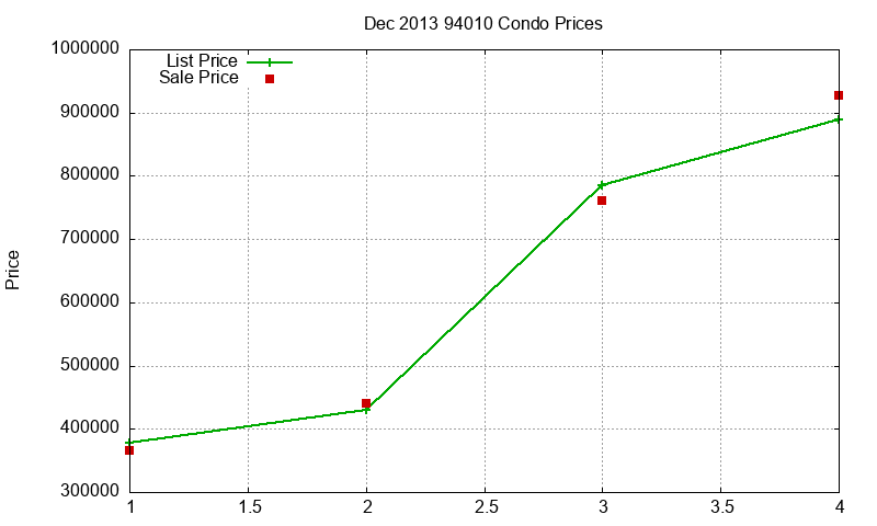 94010 Condos Just Sold 2013-12