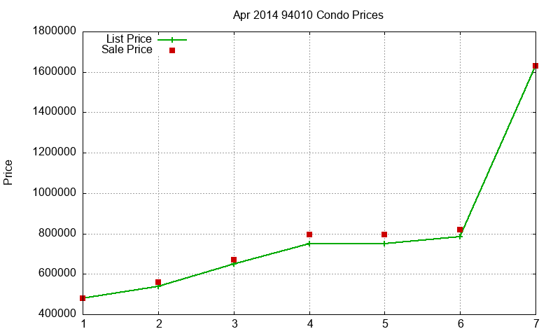 94010 Condos Just Sold 2014-04