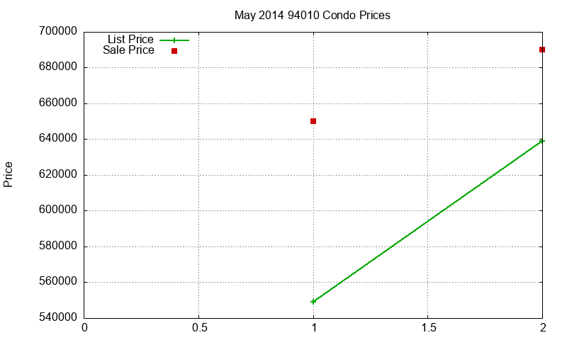 94010 Condos Just Sold 2014-05