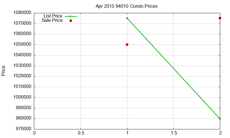 94010 Condos Just Sold 2015-04