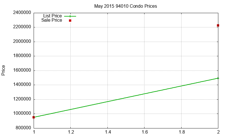 94010 Condos Just Sold 2015-05