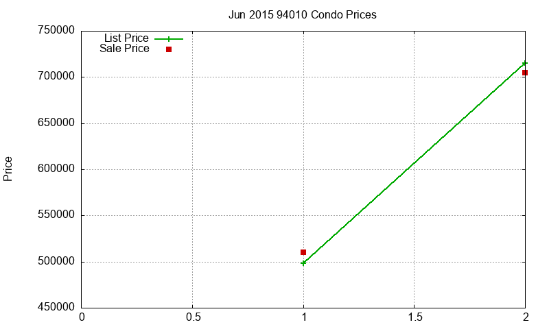 94010 Condos Just Sold 2015-06