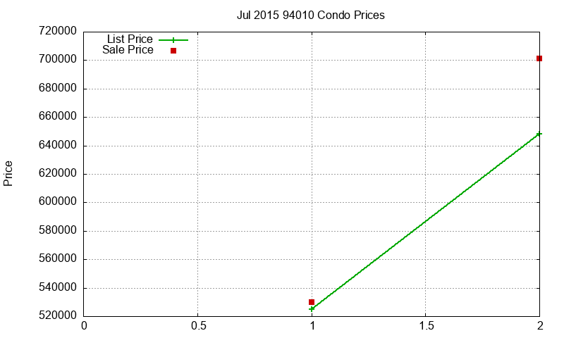 94010 Condos Just Sold 2015-07